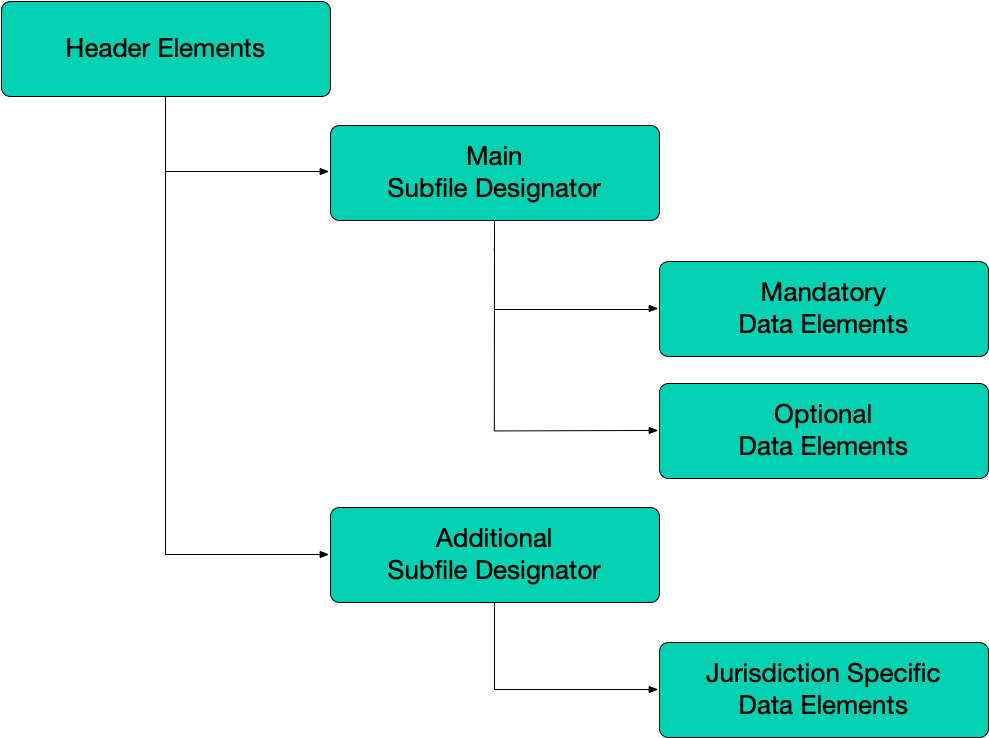 AAMVA PDF417 barcode generator data structure