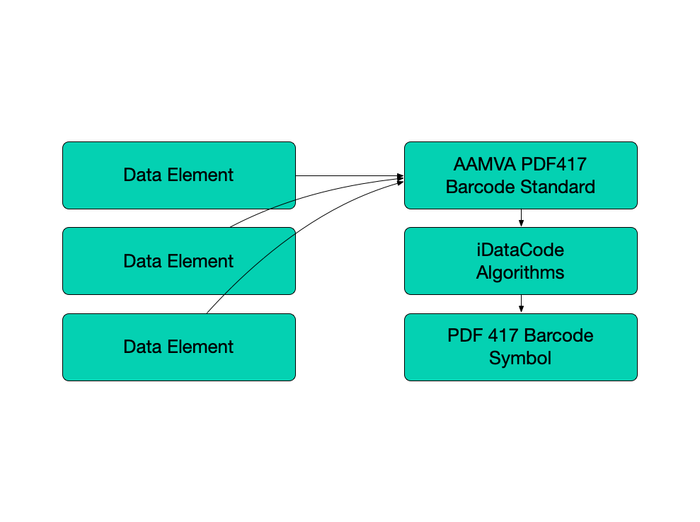 Standard used in AAMVA PDF417 barcode generator